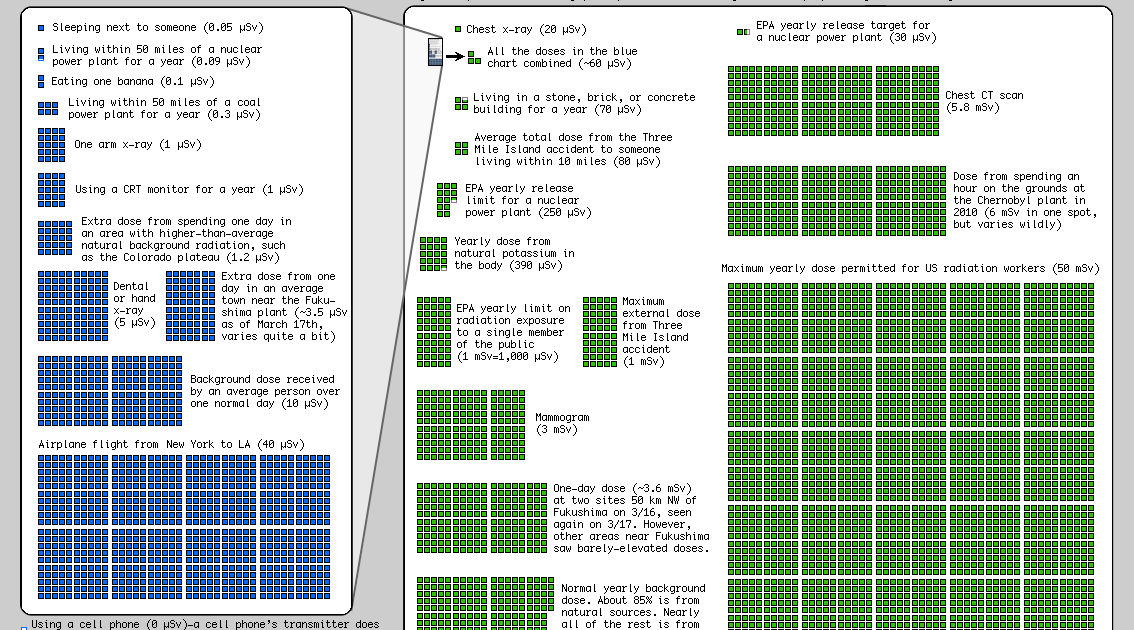 Sievert Dose Chart