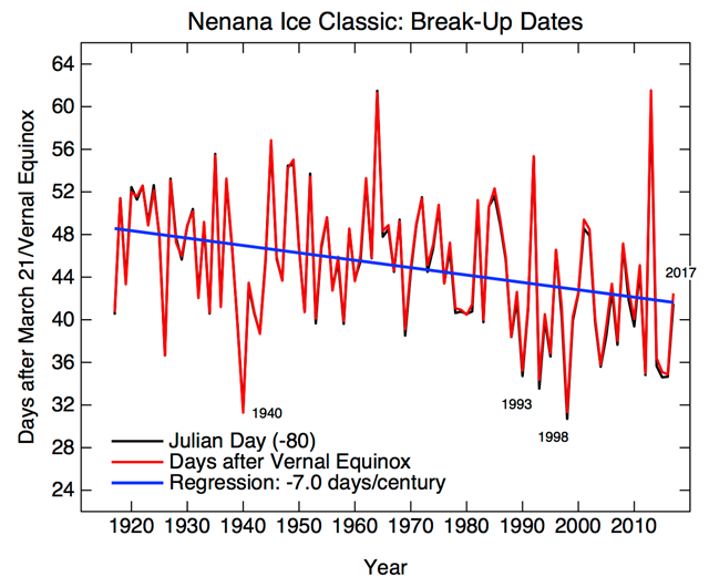 Nenana Ice Classic competition ice break-up dates, 1916-2017. Graphic: Gavin Schmidt / RealClimate