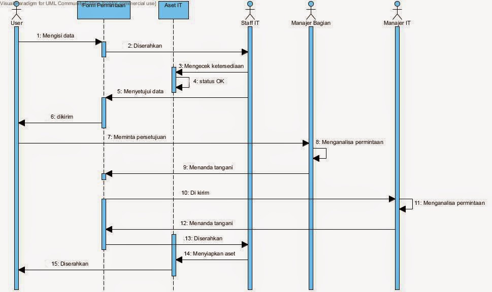 Sequence Diagram Yang Benar Gallery - How To Guide And 