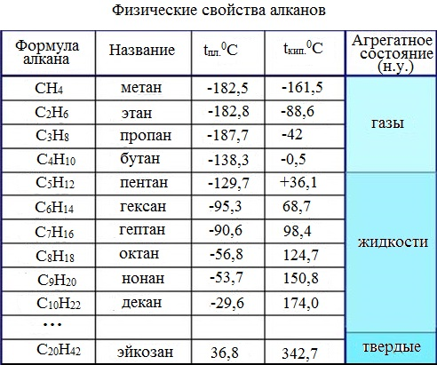 Название вещества метан формула ch4 молярная масса. Физические свойства алканов температуры кипения. Гомологический ряд алканов физические свойства. Алканы физические свойства таблица. Алканы температура плавления.