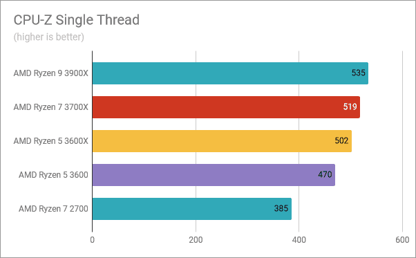 AMD Ryzen 5 3600: Kết quả điểm chuẩn ở CPU-Z Đơn luồng