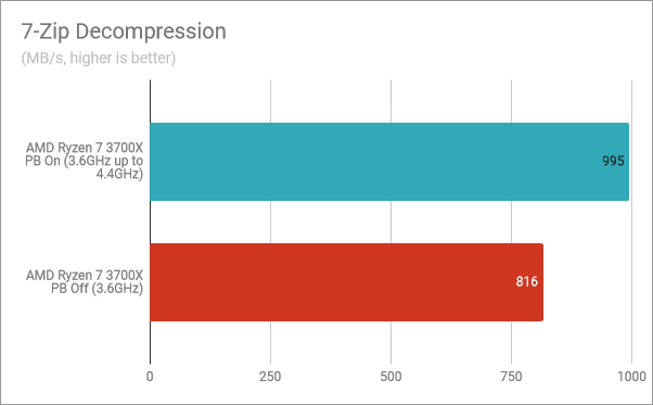 Распаковка 7-Zip: Precision Boost включен, Precision Boost отключен