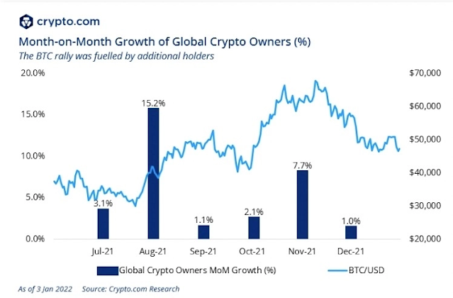 Croissance mensuelle des propriétaires de crypto-monnaies. Source : Crypto.com.