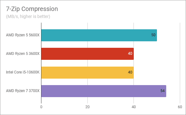 Resultados de referencia de AMD Ryzen 5 5600X: compresión 7-Zip