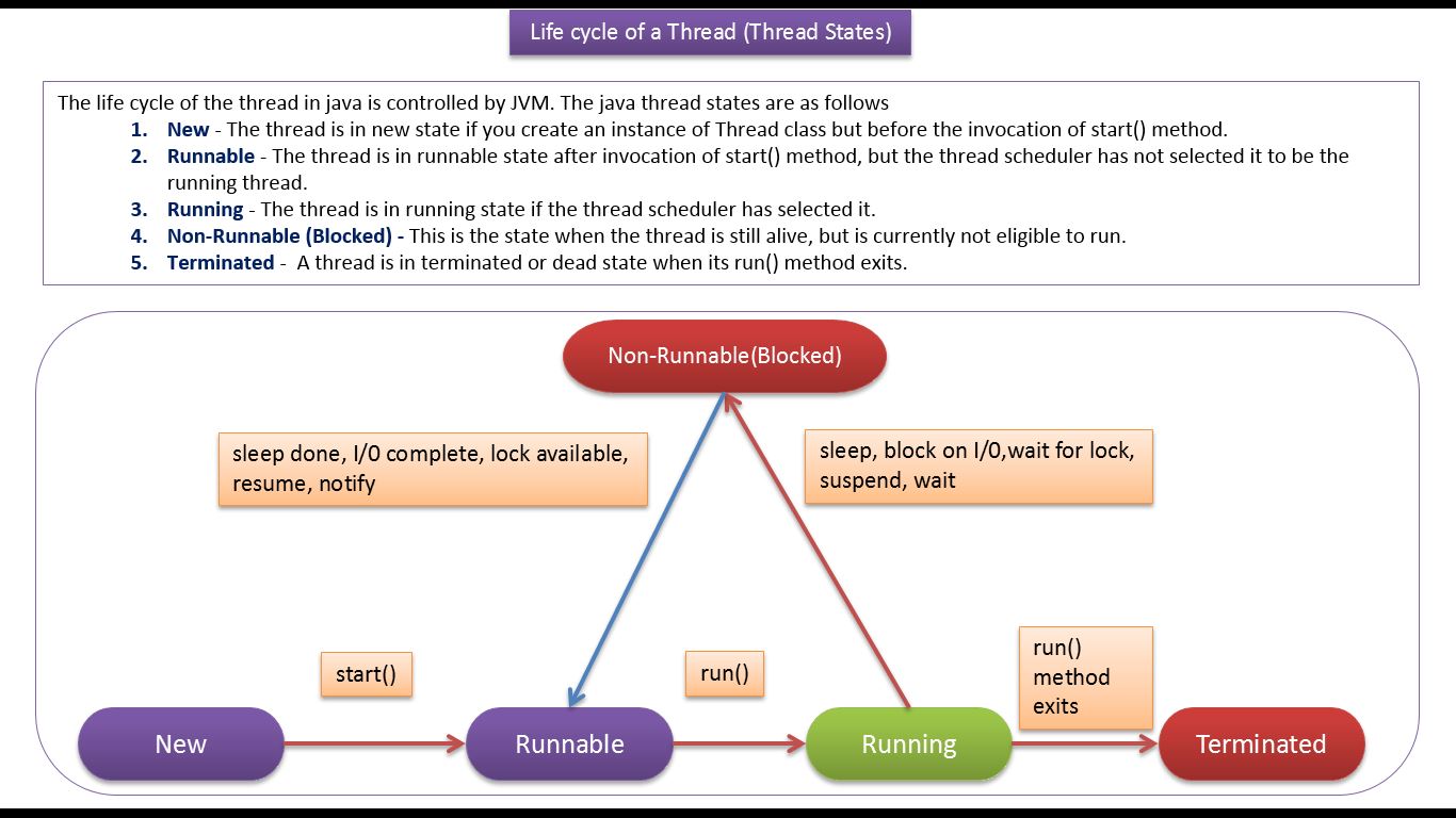 Java Ee Java Tutorial Java Threads Life Cycle Of A Thread In Java Java Ee Java Tutorial Java Threads Life Cycle Of A Thread In Java