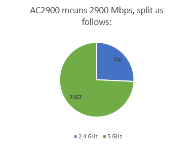 Come viene suddivisa la larghezza di banda di 2900 Mbps su un router