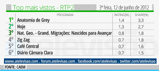 Audiências de 3ª Feira - 12-06-2012 Top%2520RTP2%252012%2520de%2520junho