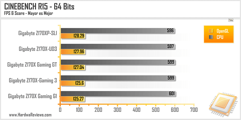 Gigabyte Z170X Gaming 3 CINEBENCH R15