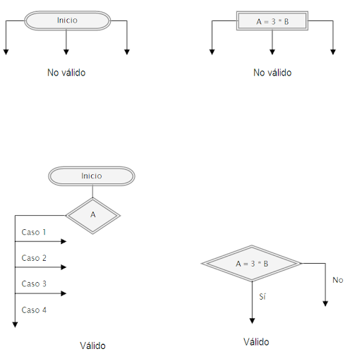 Normas o reglas para la creación de diagramas de flujos. Ejemplos y  ejercicios resueltos. (CU00139A)