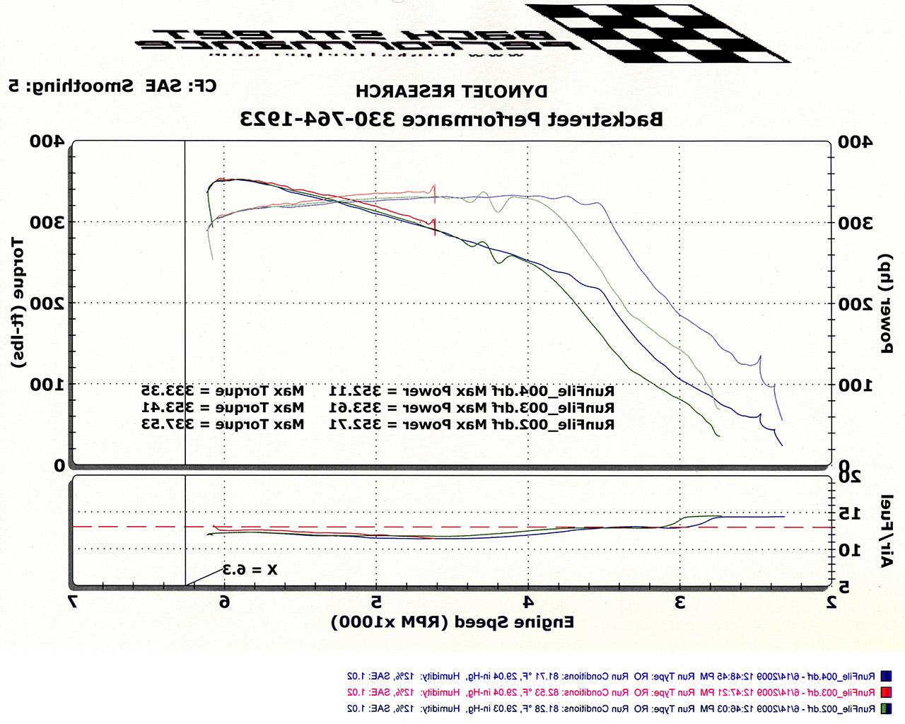 Chrysler Crossfire Dyno