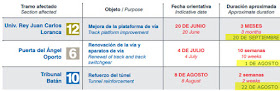 Obras en el Metro líneas 6, 10 y 12 en verano 2015