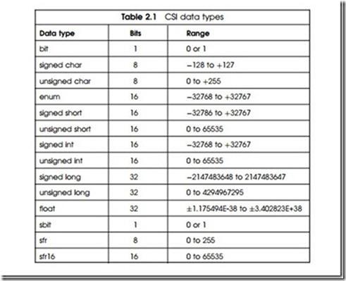 Programming-Microcontrollers-in-C-00[15]