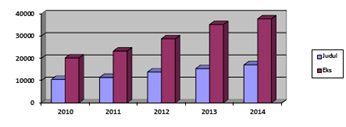 Bagan Pertambahan Perpustakaan STAIN Kediri koleksi 2010-2014