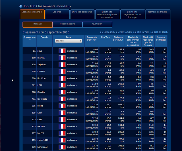 classement_conso_france.png