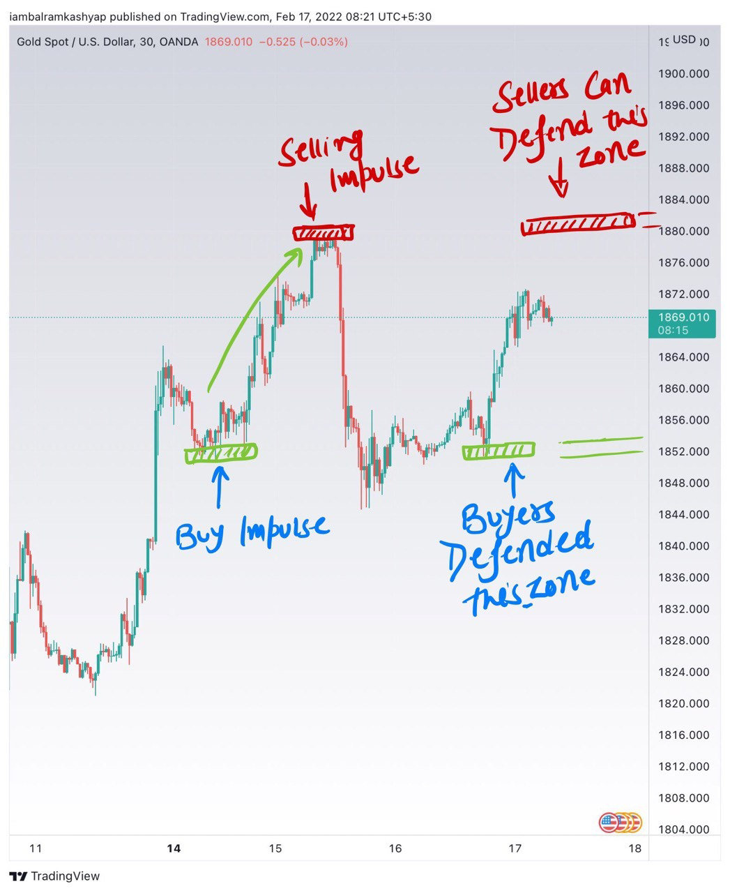 Gold Price Prediction