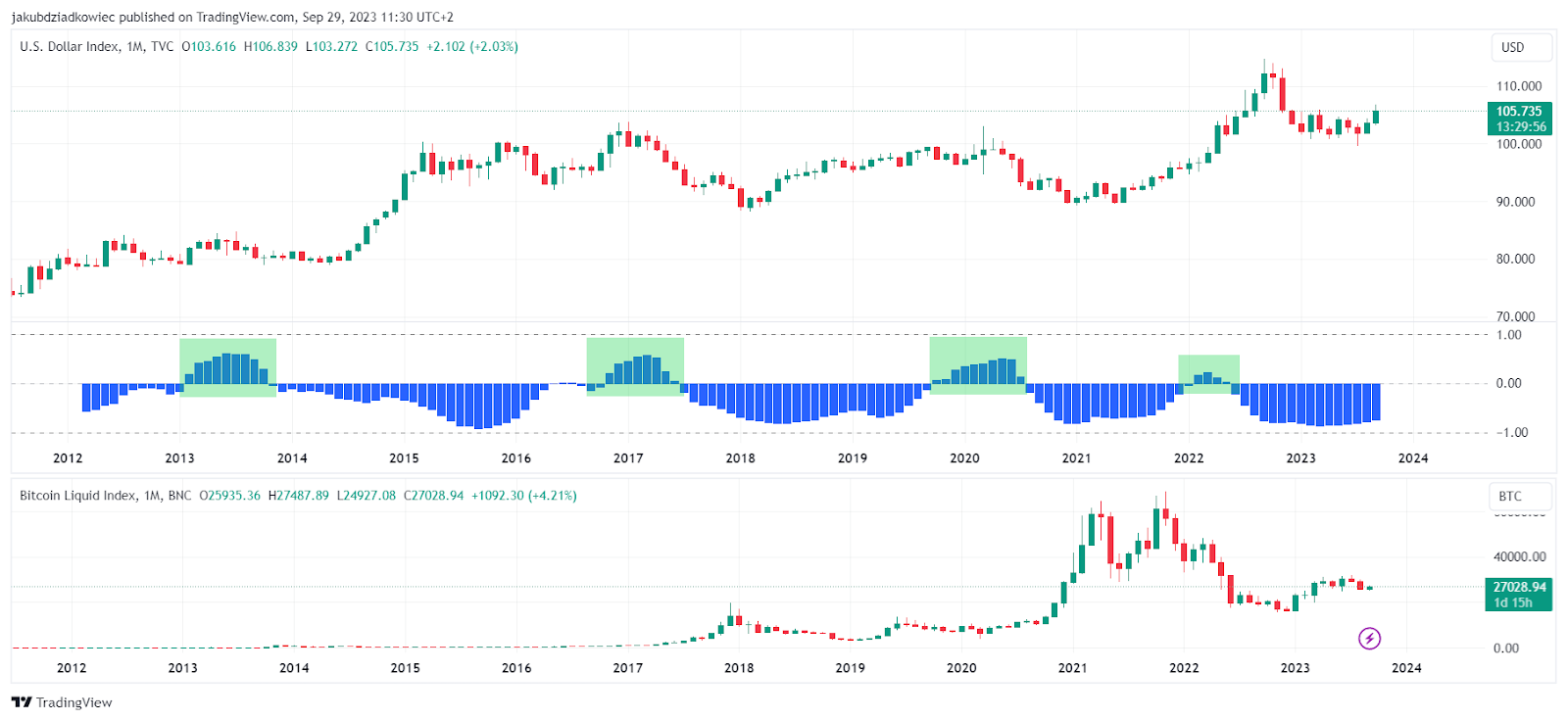 Correlation between DXY and BTC 