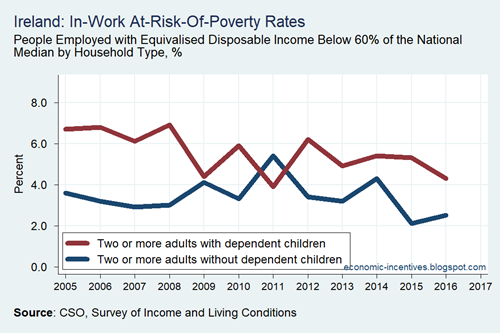 SILC Eurostat In Work At-Risk-Of-Poverty Rate 2004-2017