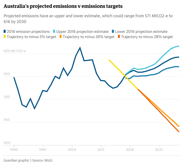 Australia projected carbon emissions vs. emission targets. Graphic: The Guardian / NGGI