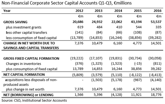 NFC Sector Capital Accounts Q1-Q3  2012-2016