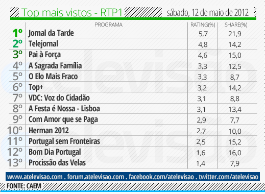 Audiências de Sábado - 12-05-2012 Top%2520RTP1%2520-%252012%2520de%2520maio