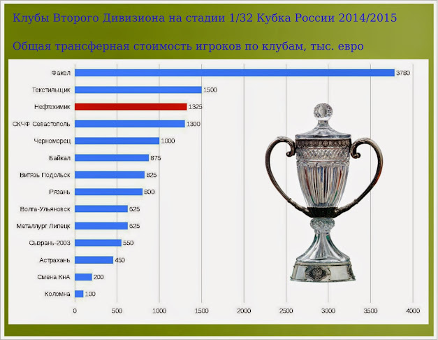 трансферная стоимость игроков ПФЛ 1/32 КР