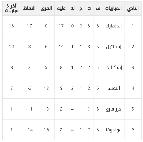 تصفيات كأس العالم أوروبا 2022