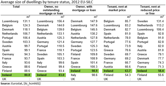 EU15 SILC Average Size of Dwellings by Tenure Status 2012 Table