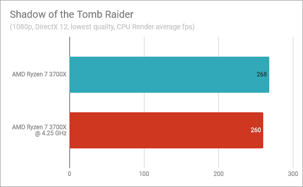 Shadow of the Tomb Raider : Stock AMD Ryzen 7 3700X contre overclocké à 4,25 GHz