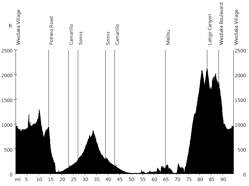 Malibu Gran Fondo • Route Profile