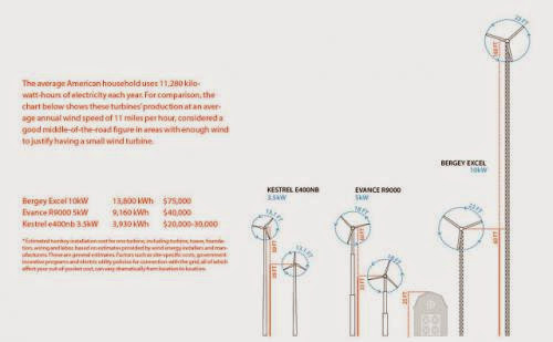 A Backyard Wind Farm Of Your Very Own For Usa