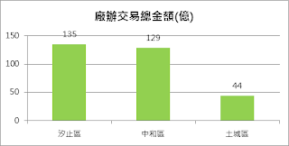 廠辦熱潮不減 蛋黃吹向蛋白區 大型企業鎖定汐止廠辦