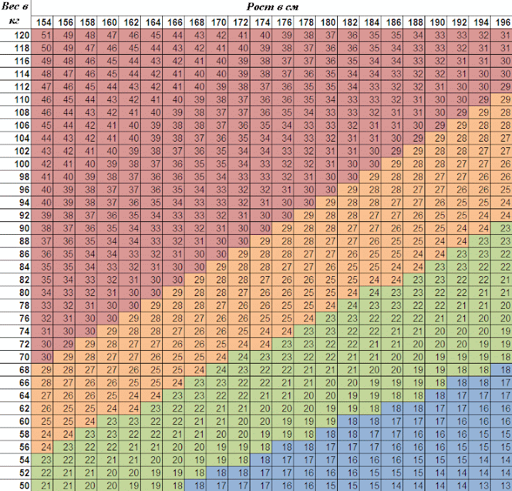 Таблица BMI — индекс массы тела 