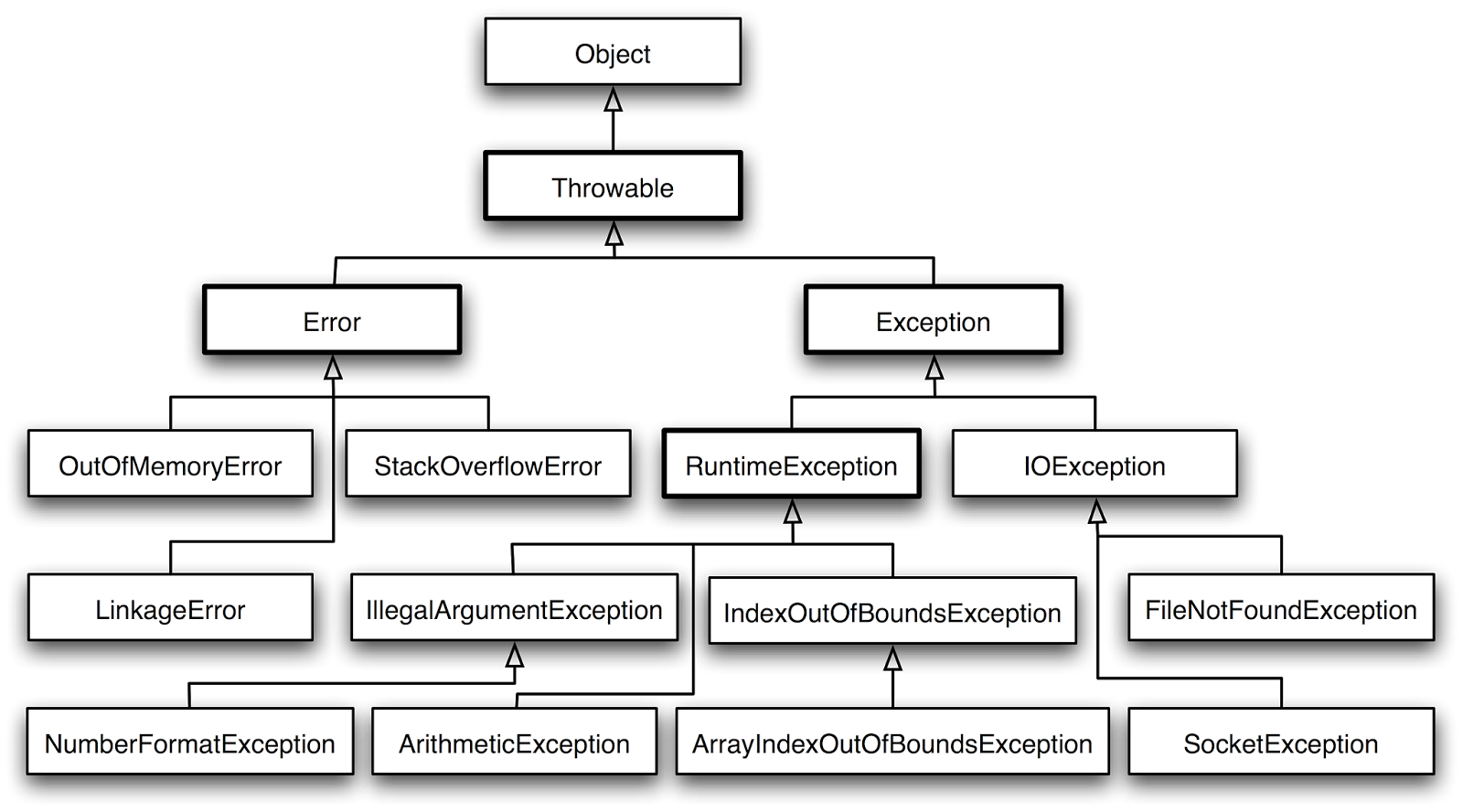 Hệ thống phân cấp lớp Exception Hệ thống phân cấp lớp Exception