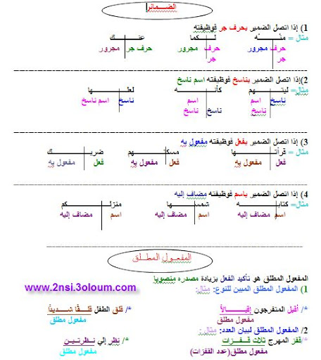 تلخيص لدروس النحو و الصرف و التصريف لمتعلمي السنة السادسة  1