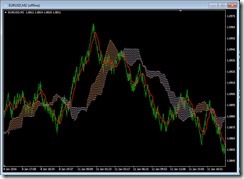 Forex Chart with Renko and Ichimoku Kumo