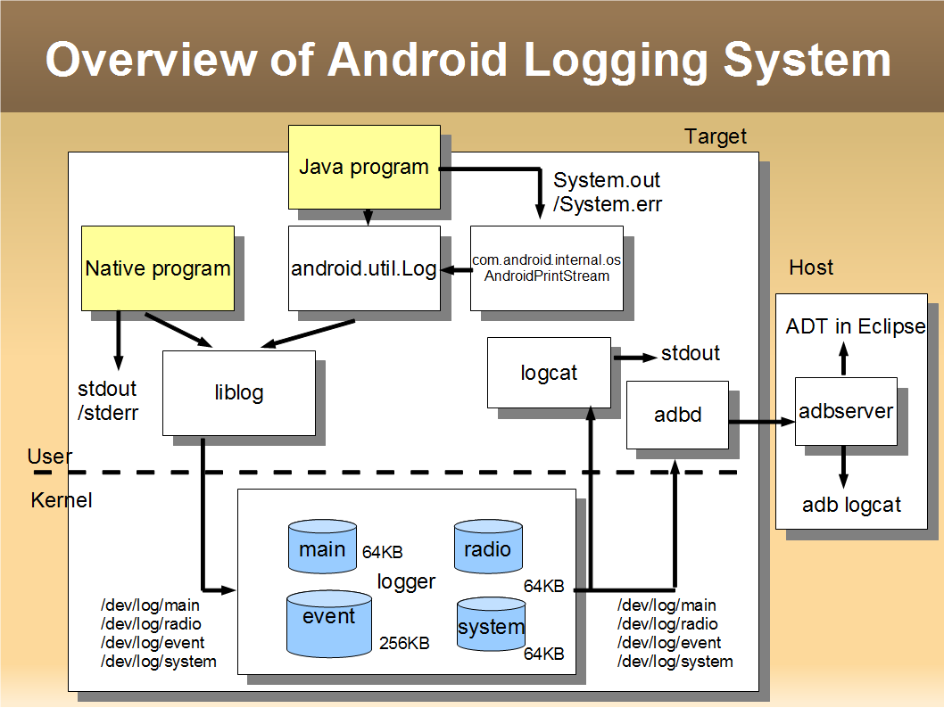 Java logger