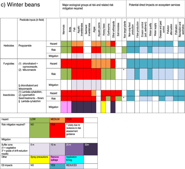 The hazard, risk and mitigation measures currently recommended for the most commonly used herbicides, fungicides and insecticides used on winter beans, with the likely consequent impacts on key arable ecosystem services. § indicates the substances that have driven the reported level of hazard and risk. The hazard level for non-target terrestrial plants could not be identified as this group has not been considered to be at risk until recently. Graphic: Holt, et al., 2016 / Science of the Total Environment