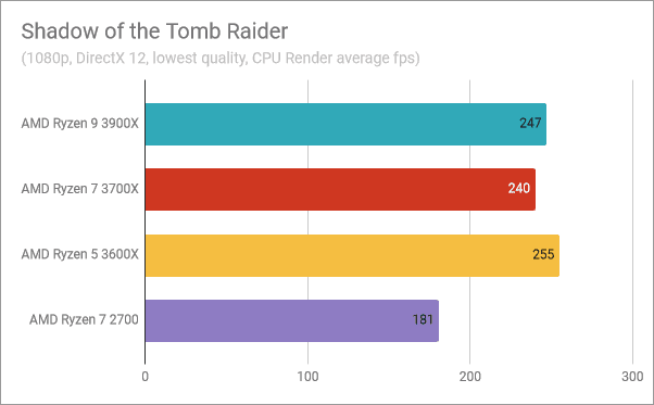 AMD Ryzen 5 3600X: результаты тестов в Shadow of the Tomb Raider