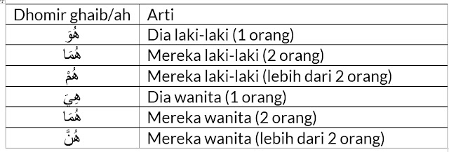 Lengkap: Pembagian Isim Dhomir dan Contohnya dalam Al Quran Lengkap: Pembagian Isim Dhomir dan Contohnya dalam Al Quran