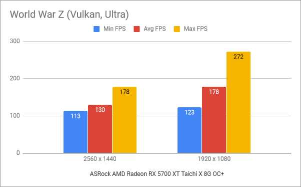 Benchmarkresultaten in World War Z