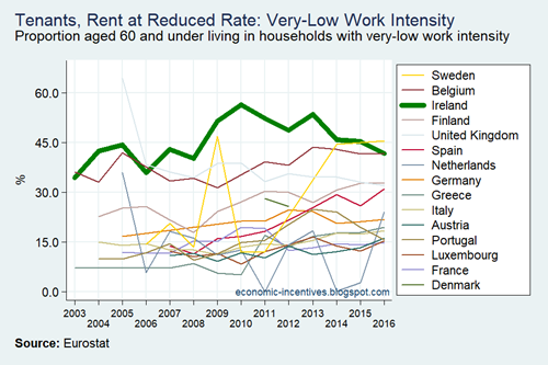 EU15 SILC VLWI Tenants Reduced Rates 2003-2016