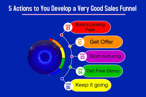 are 5 actions to assist you develop a very good sales funnel-realpost.in