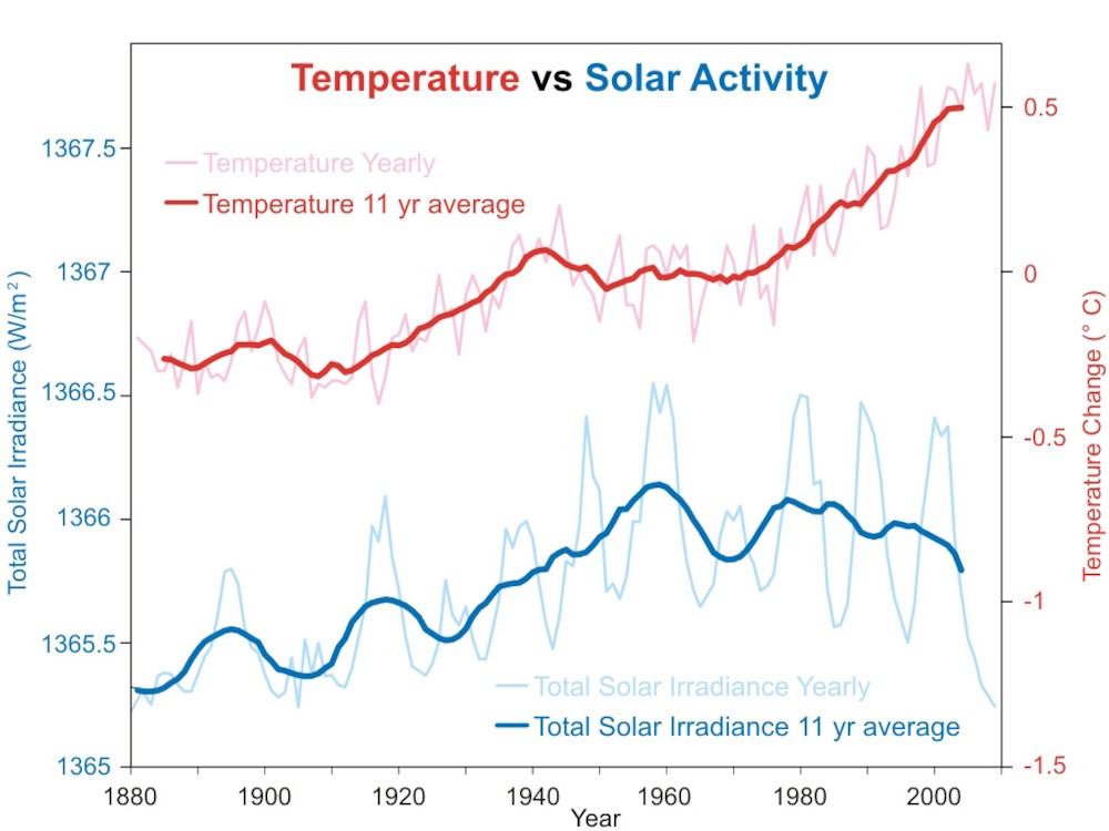 파일:external/www.skepticalscience.com/Solar_vs_temp_1024.jpg