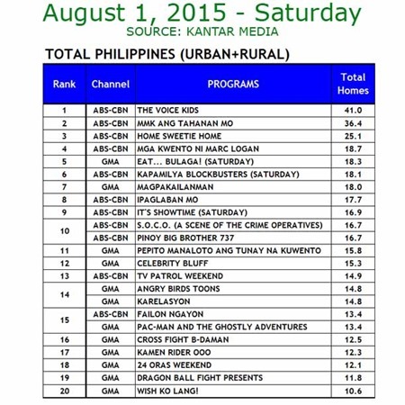 Kantar Media National TV Ratings - Aug 1, 2015