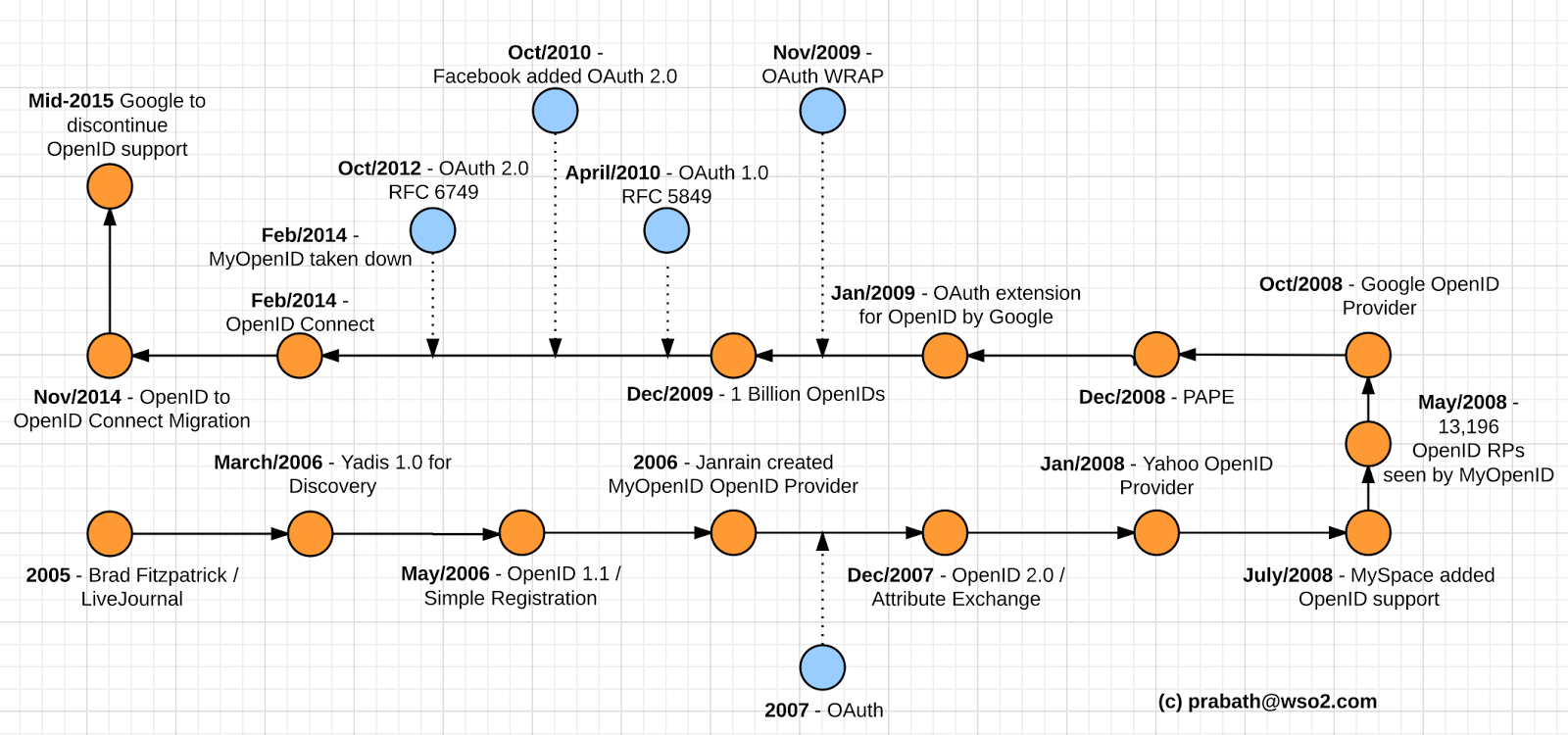 Openid To Openid Connect Openid To Openid Connect