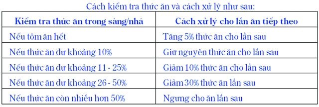 Quản lý sử dụng thức ăn công nghiệp trong nuôi tôm - 55b09b0754cdf