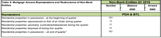 Repossession by Non-Bank Entities Q1 2016