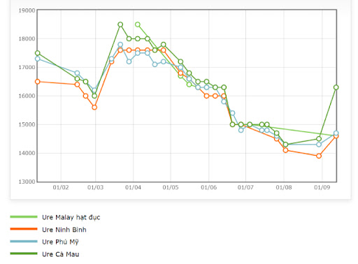 Nhiều yếu tố có thể đẩy giá ure - Ảnh 1.