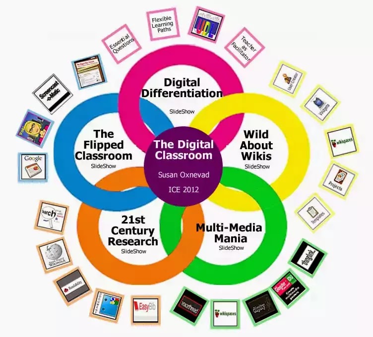 The 21st century has. Designs for Learning. 21st Century Classroom. Universal Design for Learning. Digital Learning Tools.