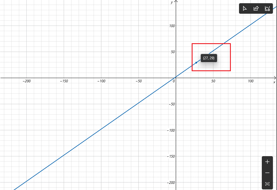 Vai avanti e traccia tutte le equazioni che desideri.  Se dovessi posizionare il puntatore del mouse su qualsiasi linea tracciata, riceverai le coordinate esatte di quel punto.